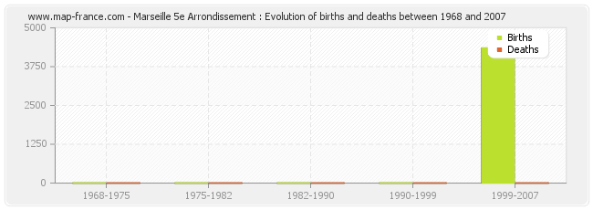 Marseille 5e Arrondissement : Evolution of births and deaths between 1968 and 2007